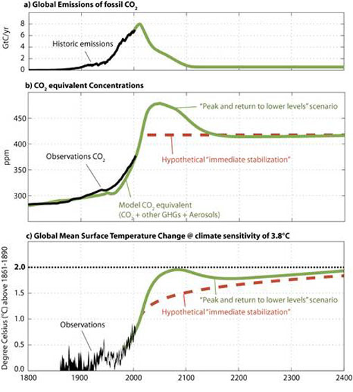 temp and co2 graph