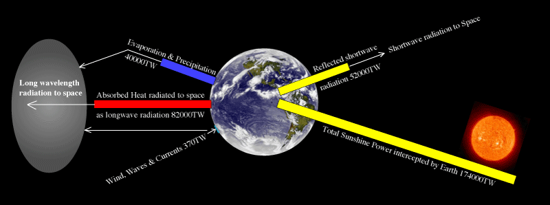 power of the sun on earth diagram